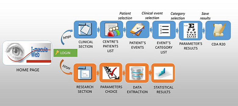 I-maculaweb: A Tool to Support Data Reuse in Ophthalmology