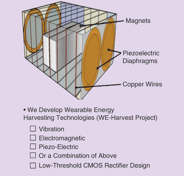 FIGURE 5: The research group led by Yuce is working on power derived from the body in a project called WE-Harvest. This illustration depicts a prototype incorporating magnets that not only move themselves but also hit the piezoelectric diaphragms, which move as well. Together, the magnets and piezoelectric diaphragms provide power. (Figure courtesy of Mehmet Yuce.)