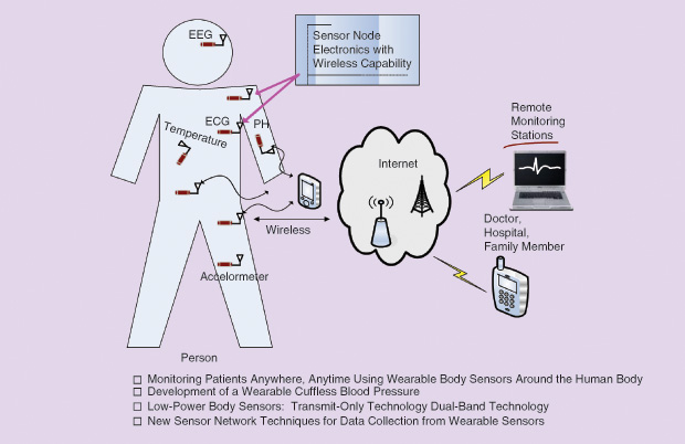 FIGURE 7: Yuce’s research group is also developing sensors that can connect body signals to the Internet, a step that he describes as “the next generation of wearable sensors” in the health care domain. Once the sensor data are transmitted to the Internet, they can then be accessed by health professionals or other audiences as determined. (Figure courtesy of Mehmet Yuce.)