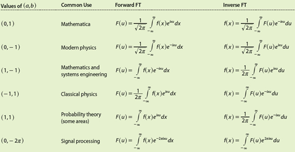 Table 3. Definitions of the Forward and Inverse FTs and Areas Where They Are Used