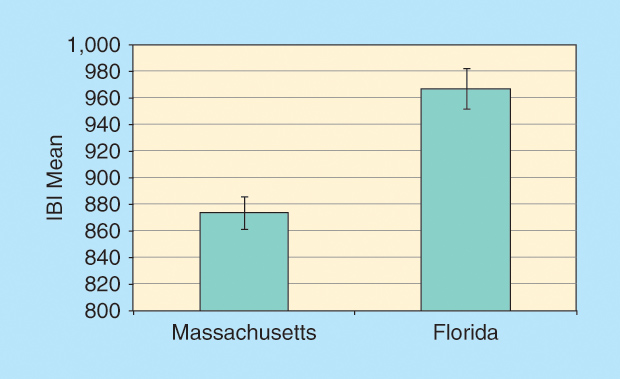 FIGURE 2: The mean IBI for participants in Massachusetts and Florida.