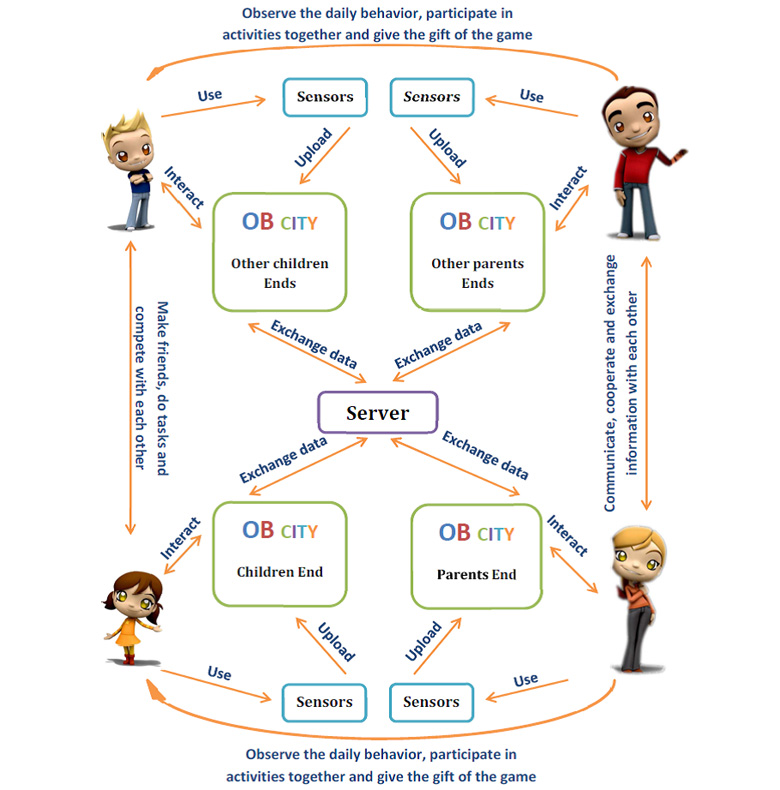 OB CITY – Definition of a Family-Based Intervention for Childhood Obesity Supported by Information and Communication Technologies