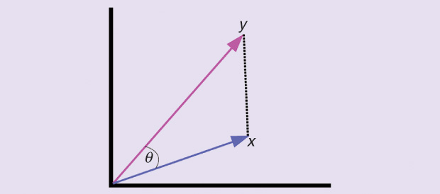 Figure 1: Distance versus similarity. The length of the black dotted line is the Euclidean distance between vectors x and y.