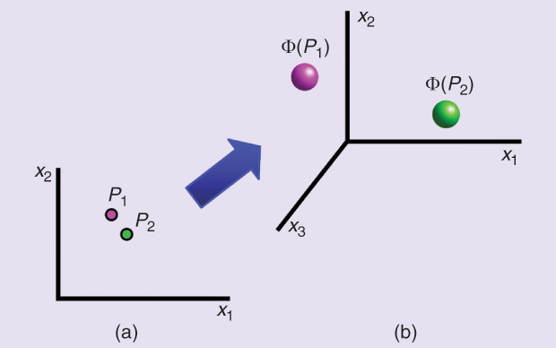 Figure 3: The kernel trick. (a) Two points, P1 and P2, exist in a two-dimensional space; this can be called the low-dimensional space. (b) Each kernel function is associated with a mapping function Φ that maps a point from the low-dimensional space to a higher-dimensional space known as the feature space.