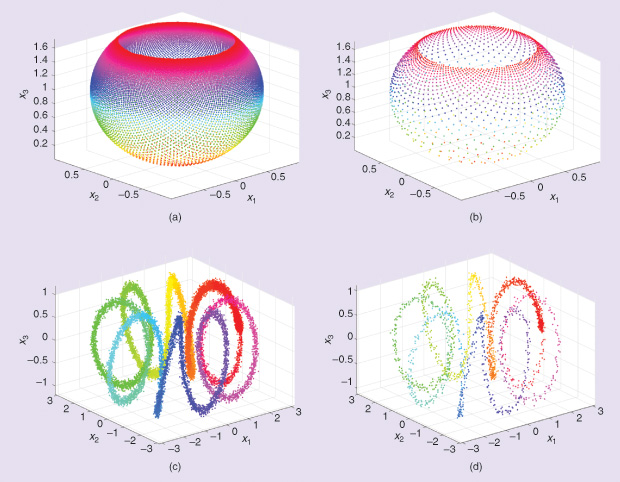 Figure 5: Other examples of three-dimensional manifolds with varying sampling density: the punctured sphere with (a) 20,000 and (b) 2,000 samples and the toroidal helix with (c) 20,000 and (d) 2,000 samples. Note that, as the sampling is more sparse, it becomes harder to recover the manifold from the available finite samples. The situation is exacerbated with higher-dimensional data due to the nonlinearity and complexity of the data, noise, and outliers.