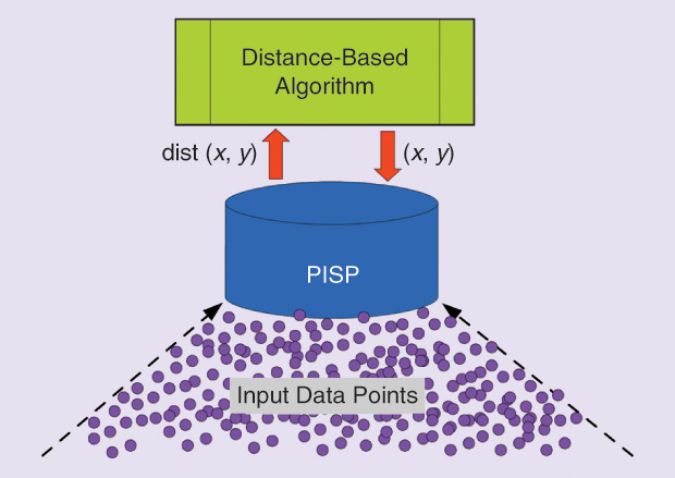 Figure 7: The main idea for the PI SP. A distance-based algorithm interacts with the data through a PI SP that learns data-dependent distance measures from the input data points. When the algorithm needs the distance between x and y, it requests the distance from the PI SP, which, in turn, responds back to the algorithm with the desired distance.