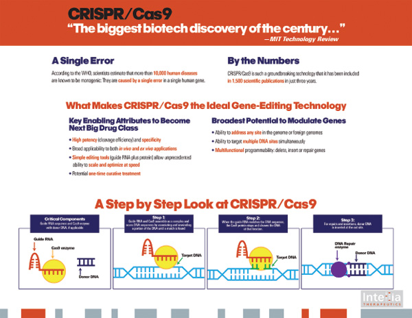 A CRISPR infographic. (Figure courtesy of Intellia.)