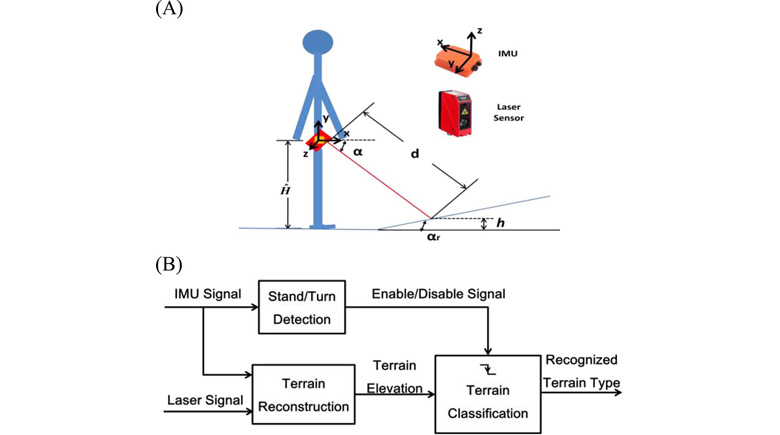 Development of an Environment-Aware Locomotion Mode Recognition System for Powered Lower Limb Prostheses