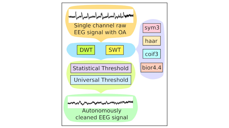 Comparative Study of Wavelet Based Unsupervised Ocular Artifact Removal Techniques for Single Channel EEG Data