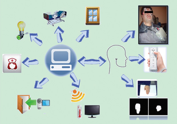 Figure 1: An overview of the SICAA system. The user can access the SICAA through different HCIs (from top to bottom: electro-oculogram/ electromyogram, a Nintendo Wii console, and a vision-based interface) and control some home devices and communication tools.