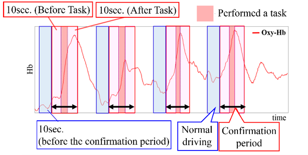 Figure 6: The periods of confirmation driving and normal driving.
