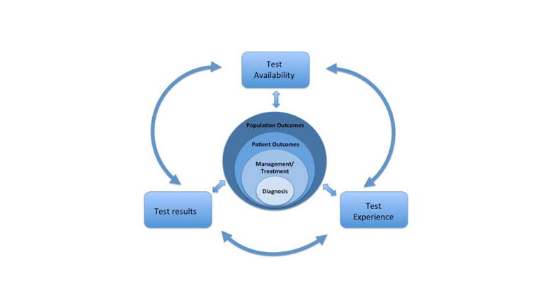 More Than Just Accuracy: A Novel Method to Incorporate Multiple Test Attributes in Evaluating Diagnostic Tests Including Point of Care Tests