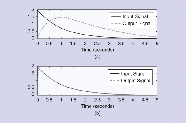 Figure 1: The input-output behavior. (a) The exponential input (solid curve) and output signal (dashed curve). (b) The real impulse response (solid black) and the estimated impulse response (dashed line). At time zero, the difference between the two is enormous.