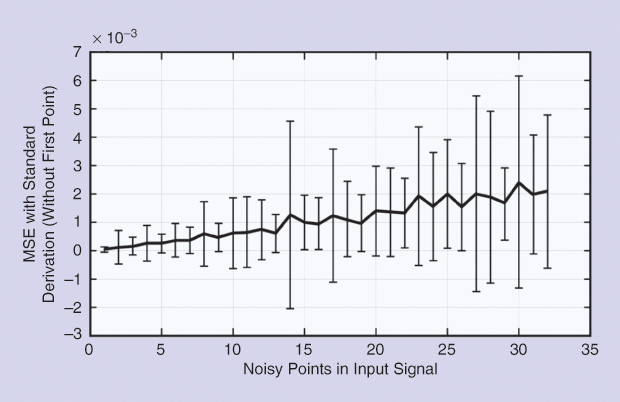 Figure 2: The normalized MSE without considering the first point against the number of input signal points, to which Gaussian noise was added. The vertical bars represent the standard deviations.
