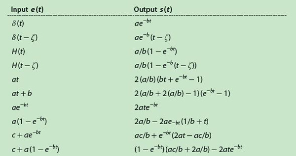 Table 1. Pairs of Known Input-Output Signals.