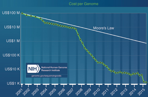 Figure 3: A graph showing the cost of sequencing a human-sized genome, as tracked by the NHGRI, at the sequencing centers funded by the institute. The data from 2001 through October 2007 represent the costs of generating DNA sequence using Sangerbased chemistries and capillary-based instruments (first-generation sequencing platforms). Beginning in January 2008, the data represent the costs of generating DNA sequence using second-generation (or next-generation) sequencing platforms. The change in instruments represents the rapid evolution of DNA sequencing technologies that has occurred in recent years. (Image courtesy of K.A. Wetterstrand. DNA sequencing costs based on data from the NHGRI Genome Sequencing Program: www.genome.gov/ sequencingcostsdata.)