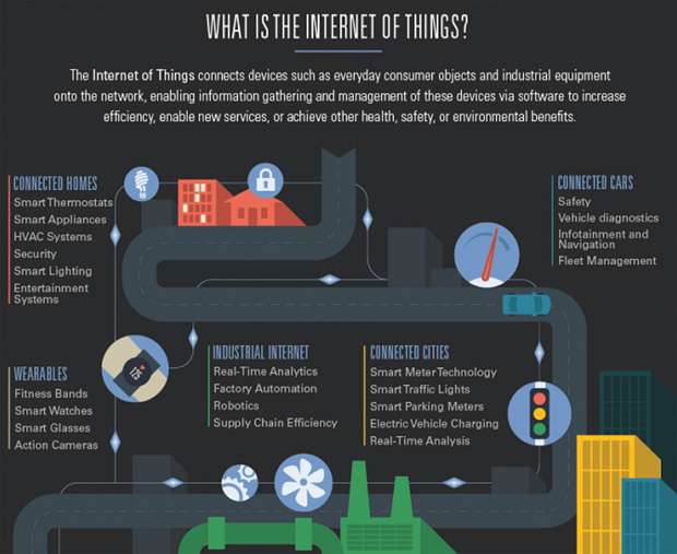 Figure 1: The IoT capabilities. (Image courtesy of Goldman Sachs, retrieved from http://www.goldmansachs.com/our-thinking/ pages/iot-infographic.html.)