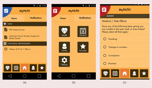 Figure S2: Patients can pull up numerous screens with the MyPath breast-cancer app, including the three shown here: (a) informational PDF documents and appointments, (b) a home page with links to five main screens, and (c) short surveys that help the care navigator provide guidance to the patient and follow up with a clinician when necessary. (Image courtesy of Elizabeth Mynatt.)
