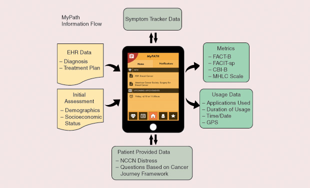 Figure S3: The MyPath app is personalized for each patient based on electronic health record (EHR) data and assessments to identify barriers to effective treatment. Daily interaction with patients collects information such as treatment side effects and National Comprehensive Cancer Network (NCCN) patient distress levels. researchers are evaluating the impact and use of myPath through standardized patient surveys, such as the Functional Assessment of Cancer Therapy-Breast (FACT-B), the Functional Assessment of Chronic Illness Therapy Spiritual Well-Being (FACIT-sp), the Cancer Behavior Inventory-Brief Version (CBI-B), and the Multidimensional Health Locus of Control (MHLC) Scale, and by assessing its use via global positioning system (GPS) and time/date data for application usage. (Image courtesy of Elizabeth Mynatt.)