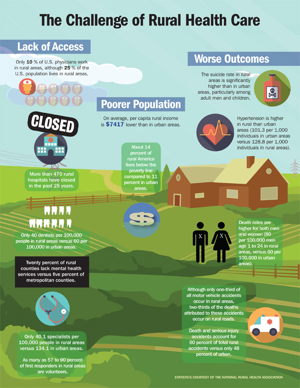 The Challenge of Rural Health Care