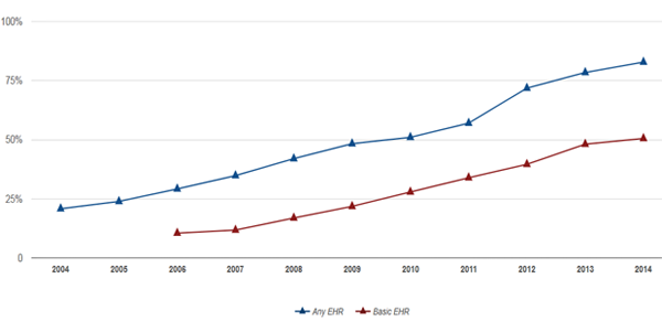 Fig. 1 EHR adoption has nearly doubled since 2008
