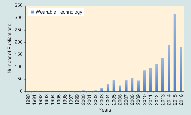 Figure 1: The growth in published wearable technology literature. Data was compiled from PubMed by searching “wearable devices.” The data for 2016 are incomplete, and the wearable device/biomedical sensor field for sports has seen a surge in publications over the last year.
