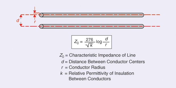 Figure 1: The characteristic impedance Z0 of a parallel two-wire line. It is very important to keep the distance between both wires constant; otherwise, a mismatch would occur, along with energy loss. The Z0 of a circuit, when connected to the output terminals of a uniform transmission line of arbitrary length, causes the line to appear infinitely long. If the uniform line ends in its characteristic impedance, there are no standing waves, no reflections, and a constant ratio of voltage to current at a given frequency at every point on the line.