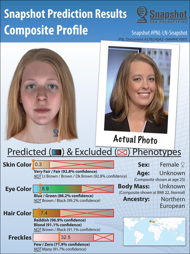 A technology called Snapshot can report the probability that a person has a certain eye, hair, and skin color; a particular facial shape; and even the prevalence of freckles. It also notes ancestry—all from a DNA sample. Here, a prediction (left) is made for Ellen McRae Greytak, Ph.D., director of bioinformatics for Parabon NanoLabs, who is pictured on the right. (Image courtesy of Parabon NanoLabs.)