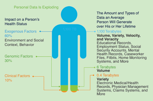 Figure 1: A large volume of data is being collected about patients. This includes electronic health records, genomic data, and exogenous data (data originating from wearable devices such as the Apple Watch, Fitbit, medical devices, smartphones, and more).