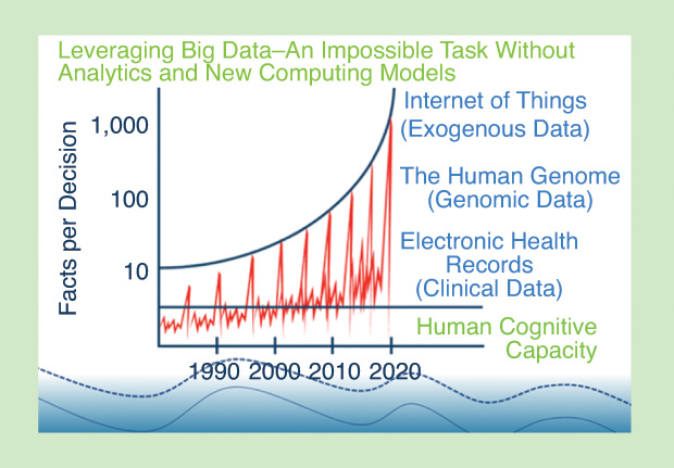 Figure 2: An analysis of how ever-growing patient-related information is exceeding human cognitive capacity and proving impossible to fully integrate without the use of new computing models.