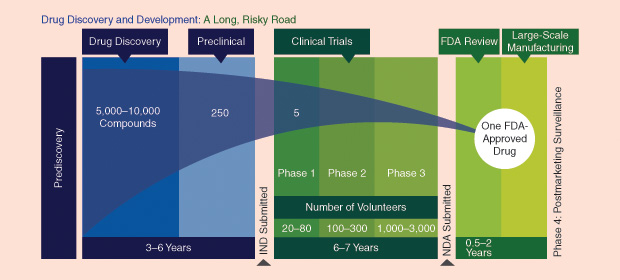 Figure 2: An illustration of the drug development process. (Image courtesy of the 2015 Pharmaceutical Research and Manufacturers of America Annual Report.)