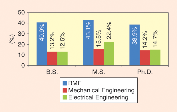 Figure 1: The percent of degrees in BME, versus mechanical and electrical engineering, received by women. Data taken from [4].