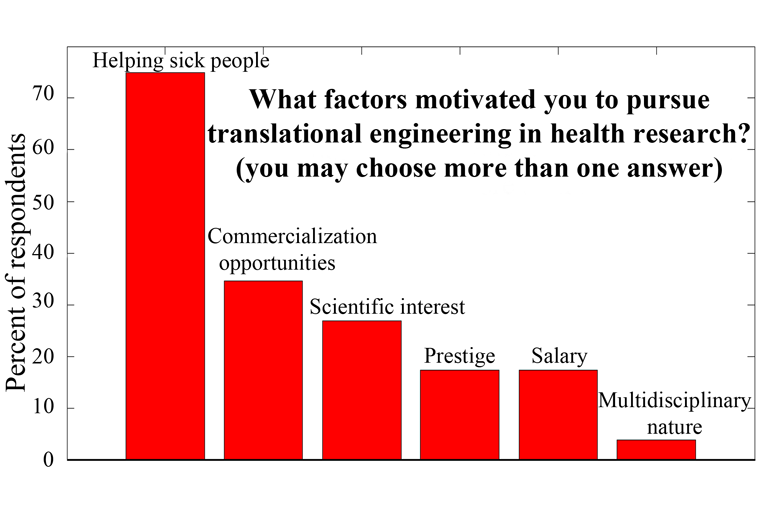 Figure 1. The factors motivating students to pursue translational engineering in health research.