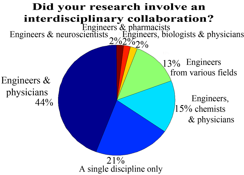 Figure 3. Interdisciplinary collaboration among respondents research.
