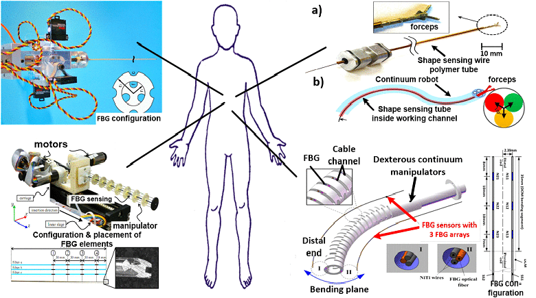 Shape Sensing Techniques for Continuum Robots in Minimally Invasive Surgery: A Survey