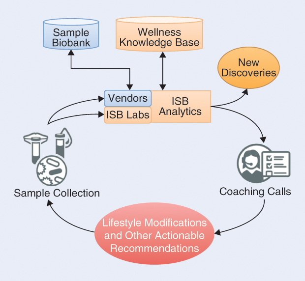 Figure 1: A schematic overview of the wellness cycle. In practice, there were several coaching calls per cycle, and some data types were collected continuously.