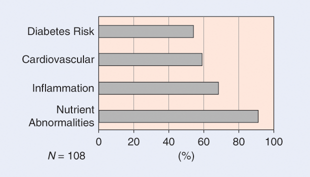 Figure 2: The baseline cohort statistics for the four health quadrants.