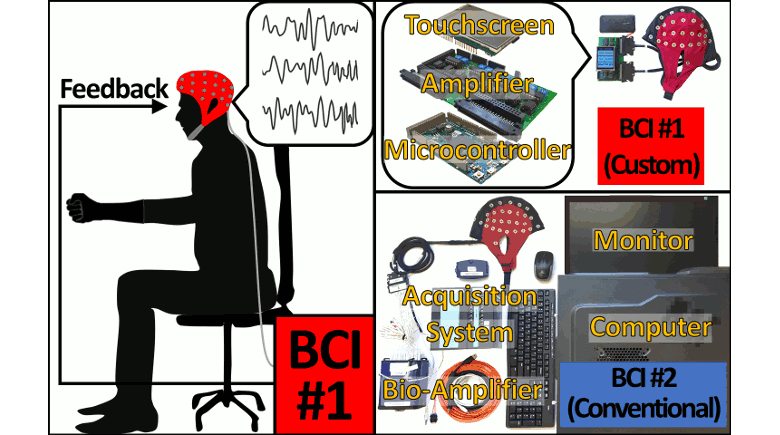 Performance Assessment of a Custom, Portable, and Low-Cost Brain-Computer Interface Platform