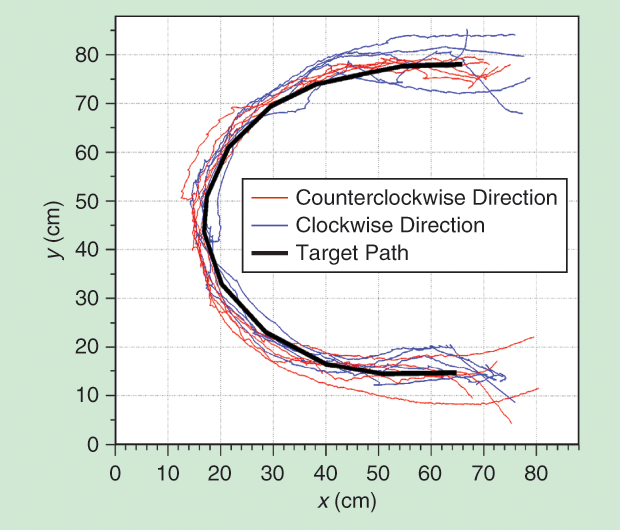Figure 3: The paths taken by roach-bots in ten automated line-following trials [3].