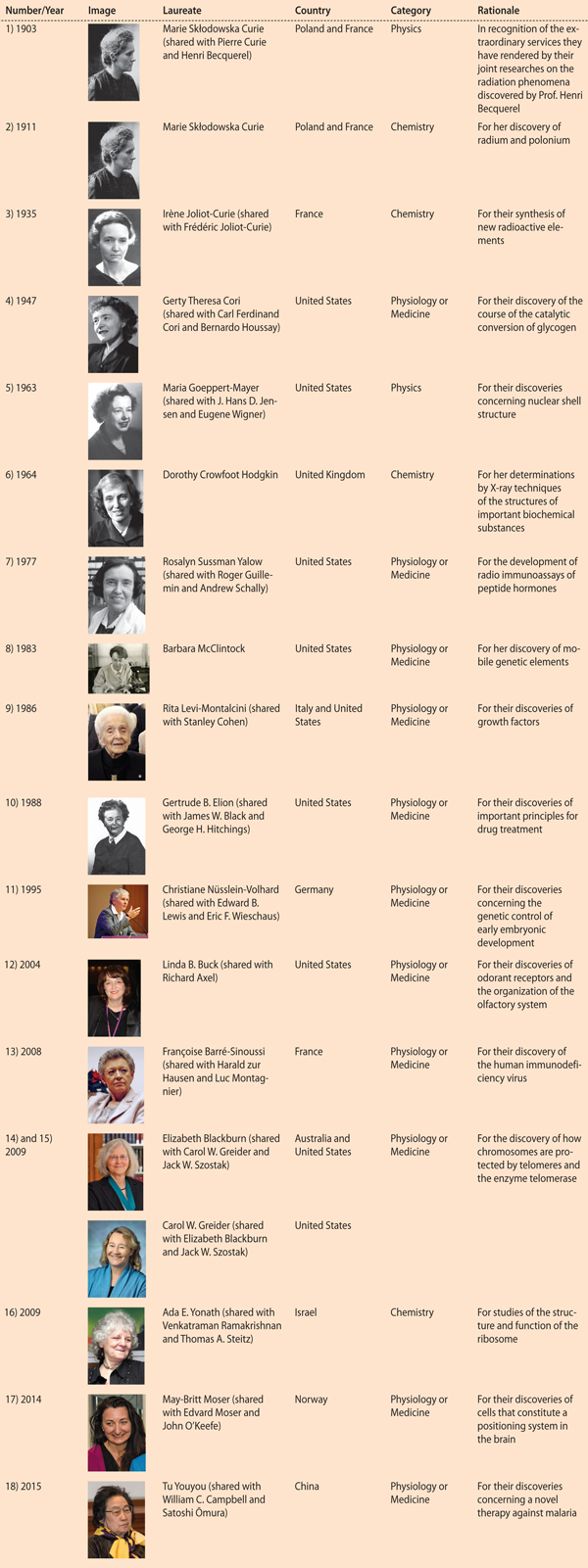 Table 1. Female Scientific Nobel Laureates