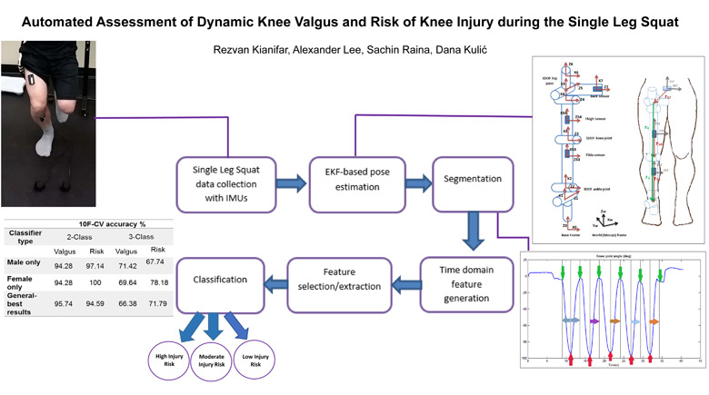 Automated Assessment of Dynamic Knee Valgus and Risk of Knee Injury During the Single Leg Squat