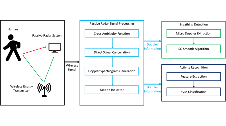 Passive Radar for Opportunistic Monitoring in e-Health Applications