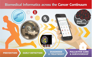 Biomedical Informatics across the Cancer Continuum