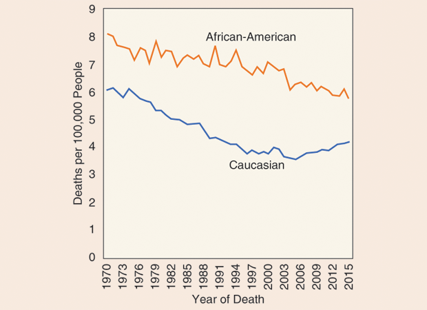Figure 2: U.S. colorectal cancer death rates for patients ages 20–54 years, by race. (Image courtesy of Rebecca Siegel.)