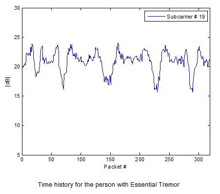 Detection of Essential Tremor at the S-Band