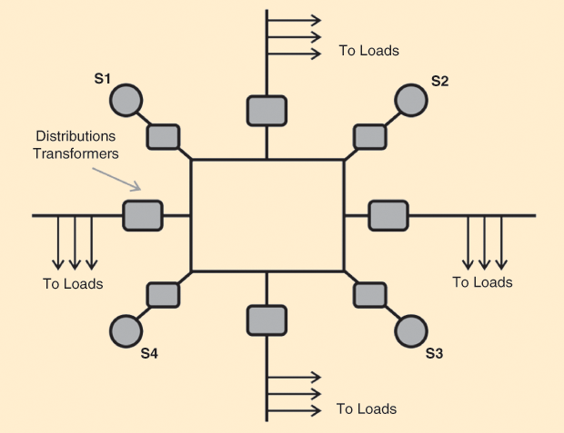 Figure 4: The interconnected ring power system (IRPS). The quadrangular feeder ring is energized by four generating stations, S1–S4. After passing through distribution transformers, the two horizontal and two vertical distributing lines (originating at the middle point of each quadrangle segment) branch off to the customers’ loads (homes, factories, shops, and so on). The IRPS has two important advantages: better service reliability and improved efficiency (based on the fact that any area fed from one generating station during peak load hours can be fed from the other generating station) [6].