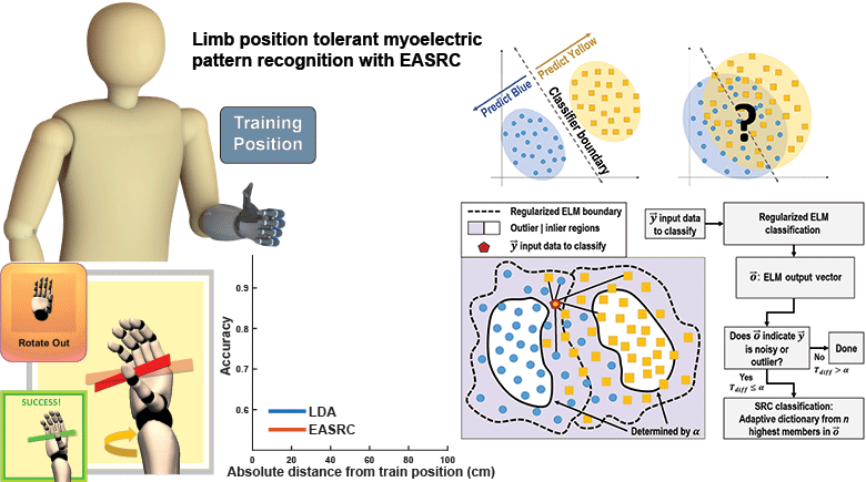 Limb Position Tolerant Pattern Recognition for Myoelectric Prosthesis Control with Adaptive Sparse Representations from Extreme Learning