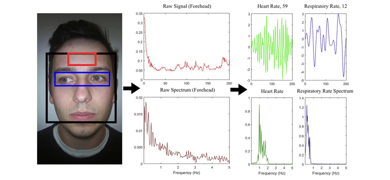 Algorithms for monitoring heart rate and respiratory rate from the video of a user’s face