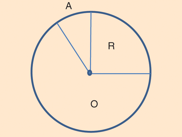Figure 6: It appears evident that the set of right angles (R) excludes the other two sets; the same is true with the obtuse (O) and the acute (A) ones. But all together these fill the whole circle (or sphere).