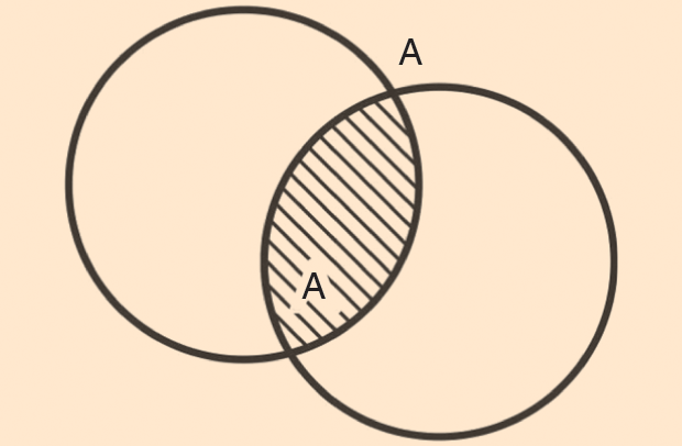 Figure 7: The intersection area between points A and A, crossed by diagonal lines, is common to both larger circles.